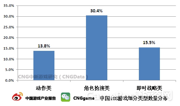 #葡萄数读# 中国手游市场角色扮演占比30.4%