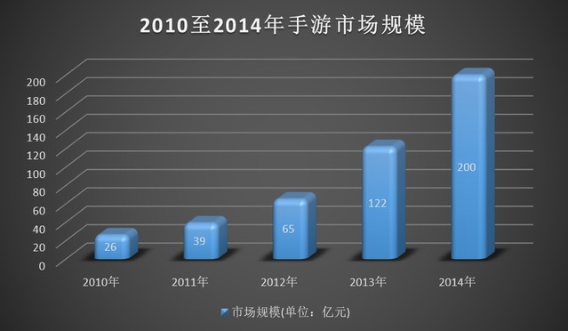 2013手游用户调查报告：历史题材占46%