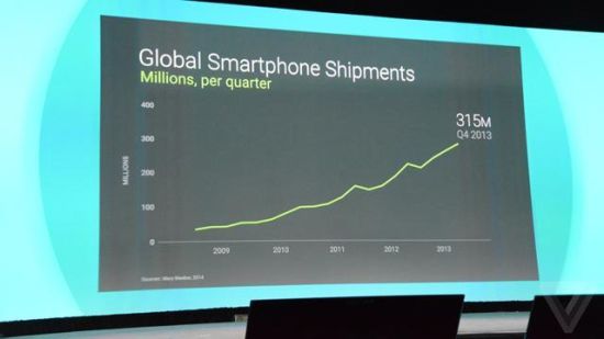 在上季度Android智能手机出货量达到了3.15亿。