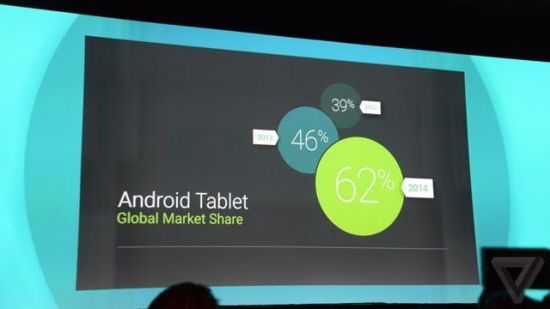 目前全球平板电脑出货量中，Android占据了62%的比重。