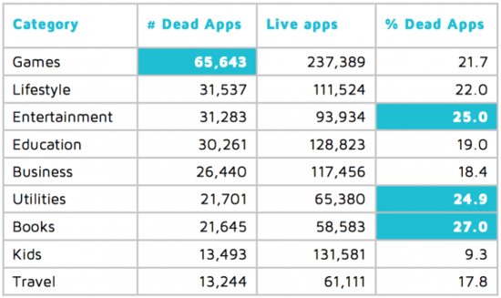 Adjust：大多数App Store应用是“僵尸应用”