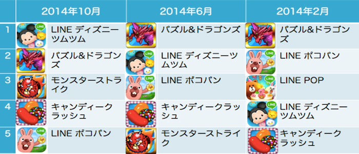 2014年度日本游戏DAU排行榜回顾