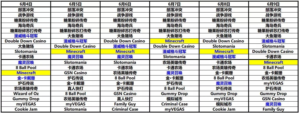梦幻西游 杀入美榜top 40 Minecraft 冲进前10 欧美风向标 游戏葡萄
