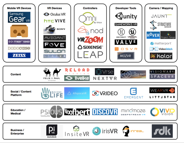 一张图读懂VR产业链：覆及五大类多个垂直领域