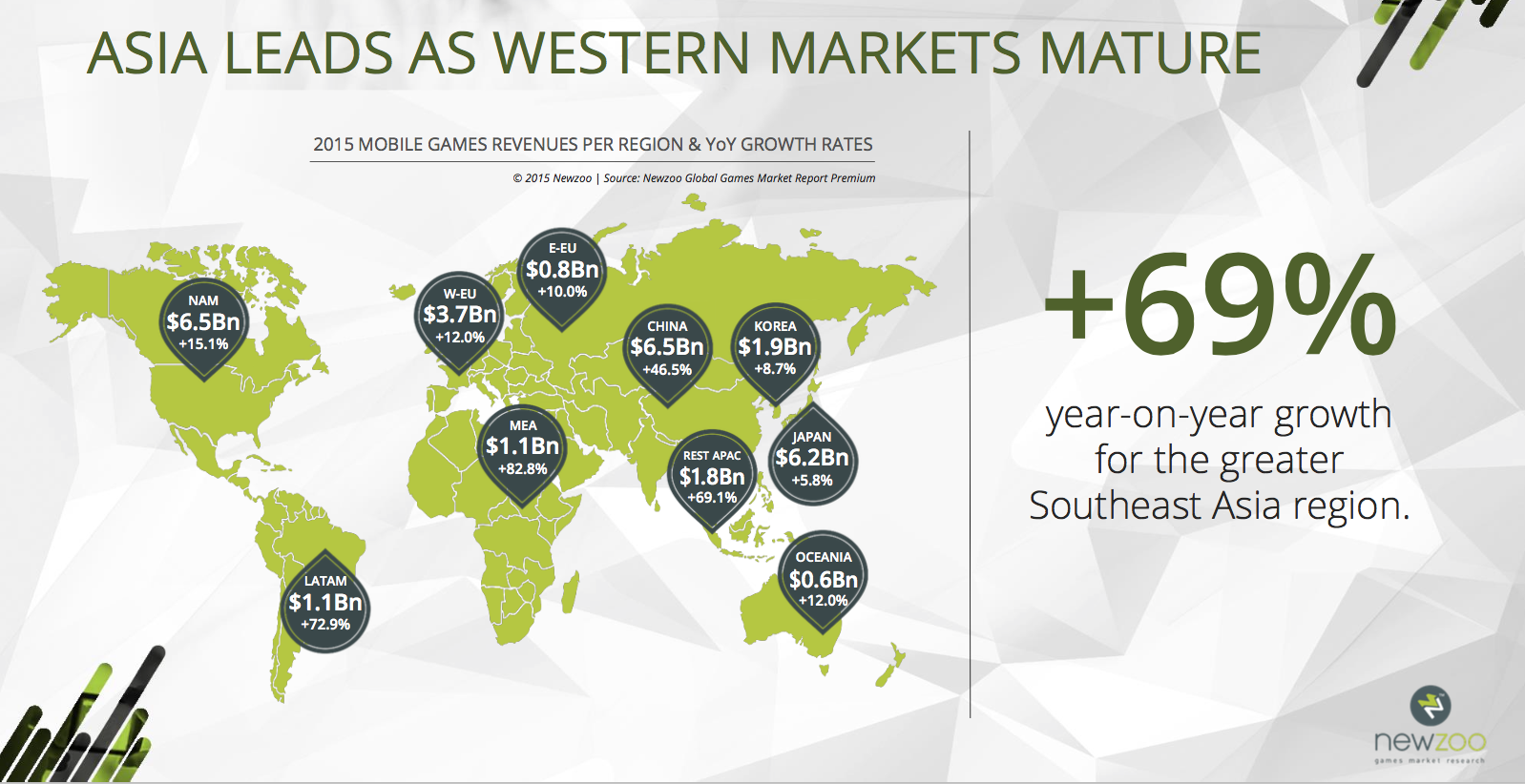 Newzoo: 全球移动游戏市场达300亿美金，中国市场增长46.5％