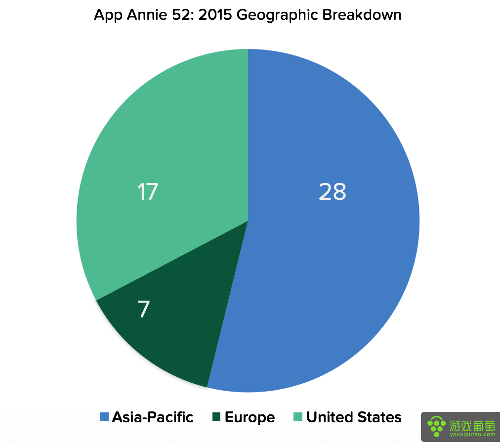 App-Annie-52-2015-Geo-Breakdown.png