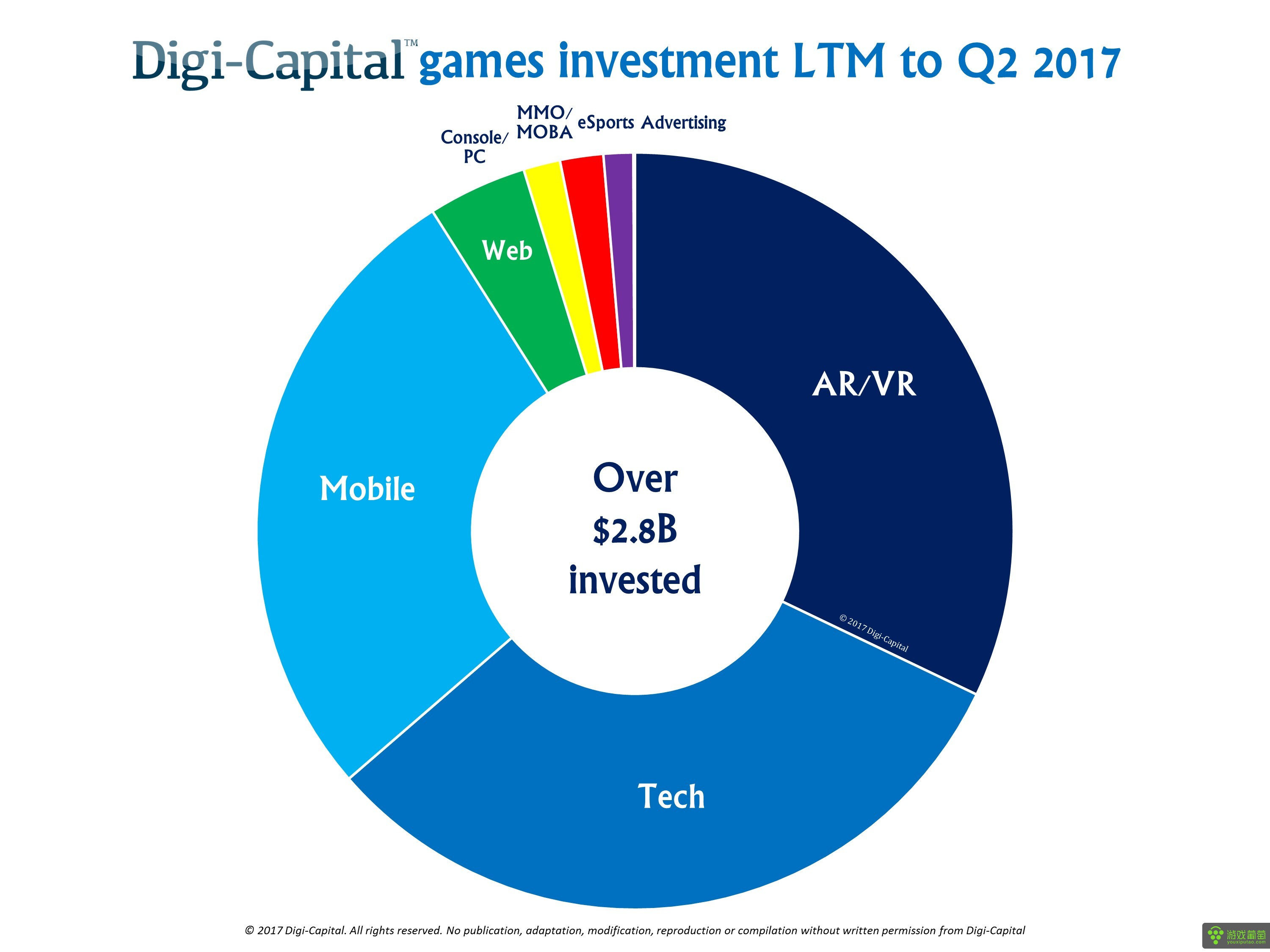 Digi-Capital-Games-Investment-LTM-to-Q2-2017-1.jpg