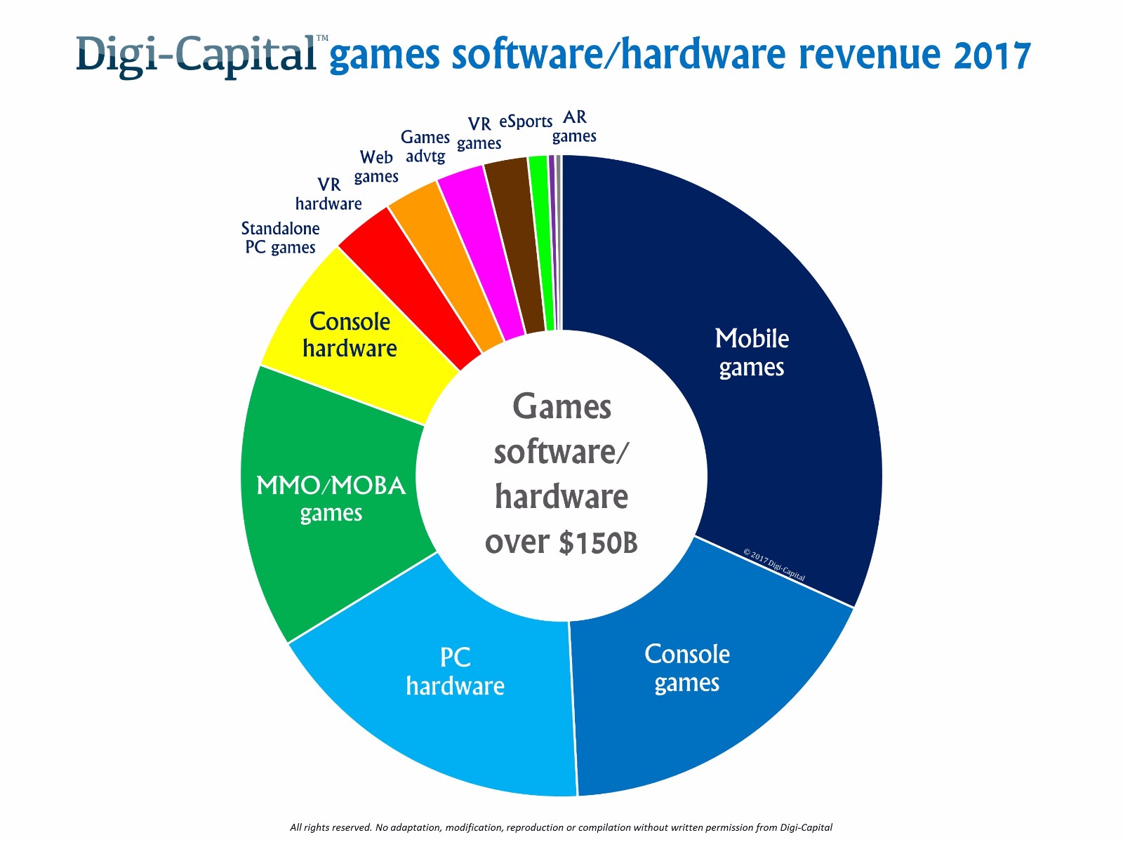 Digi-Capital：2017全球游戏市场营收达到1500亿美元，中日韩占比40％