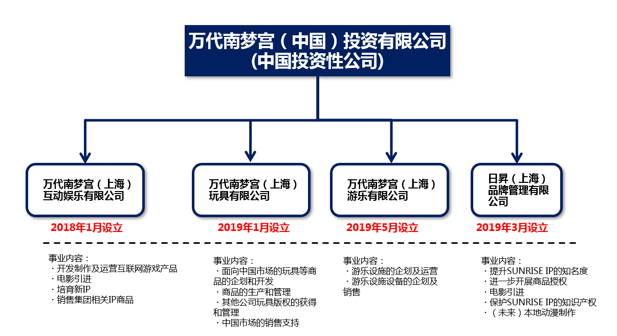 两年成立四家全资子公司万代南梦宫中国事业版图逐渐清晰