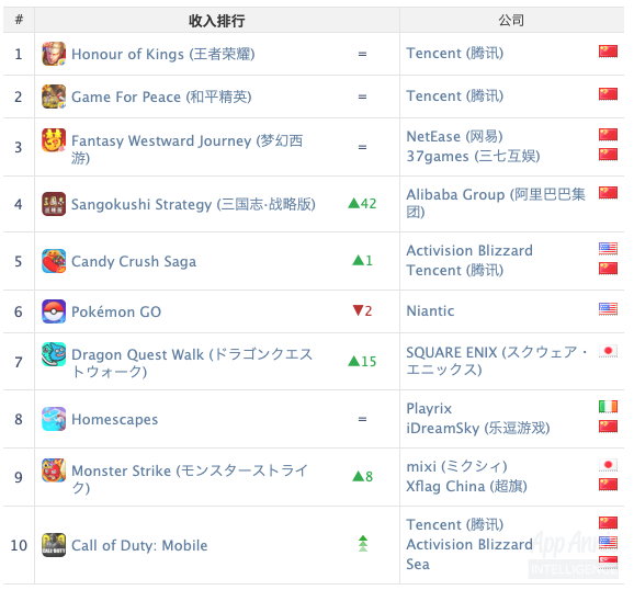 aa收入iOS榜top10.png