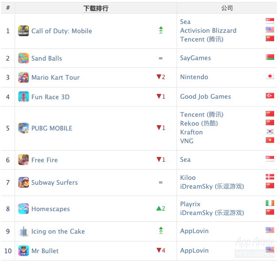 莉莉丝首次登顶出海收入榜，《三国志·战略版》全球iOS收入第4-游戏价值论