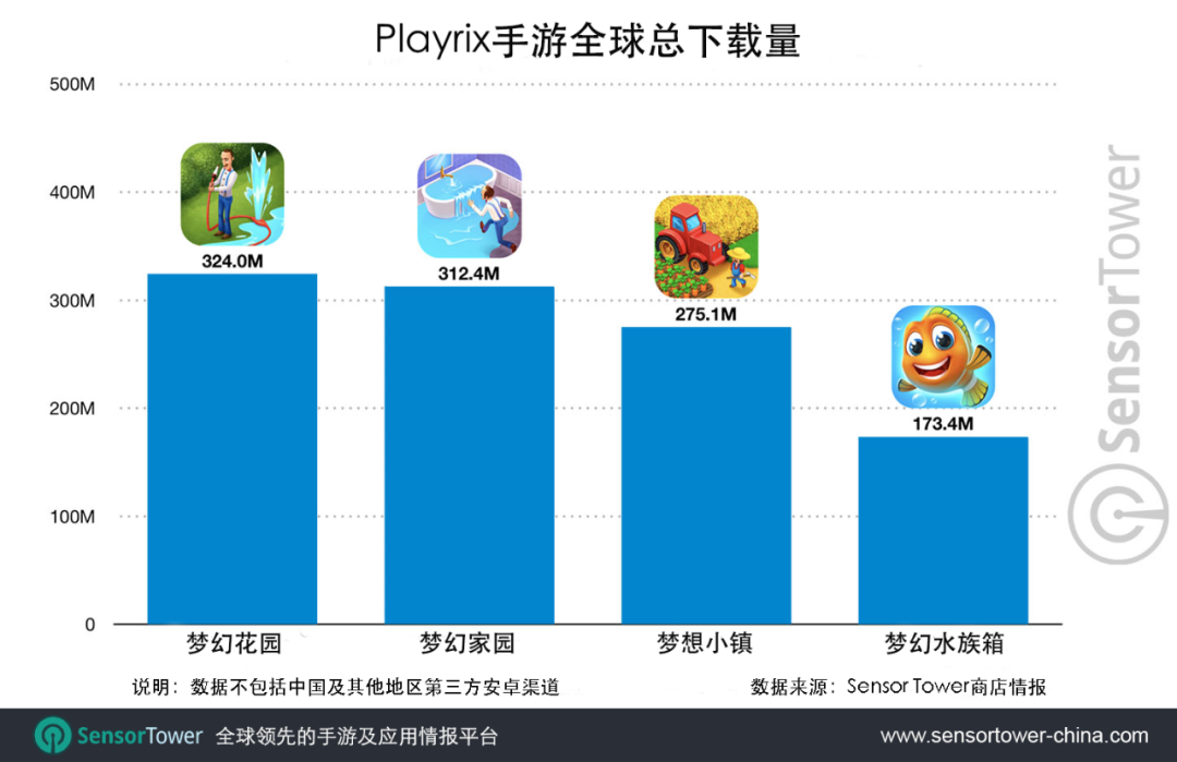 《梦幻花园》开发商Playrix旗下游戏总下载量超过11亿次