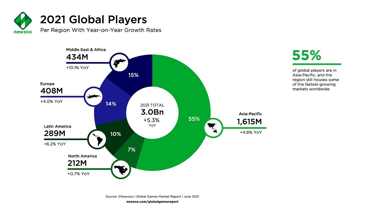 Newzoo：2023年全球游戏市场收入将首次突破2000亿美元