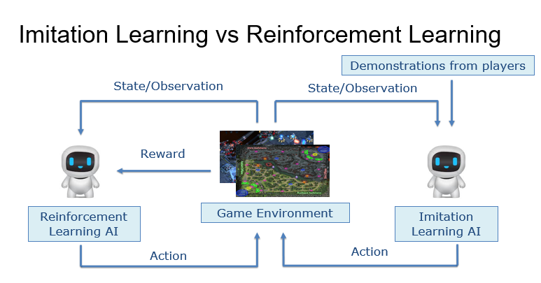 网易伏羲GDC分享——模仿学习在游戏人工智能的运用经验