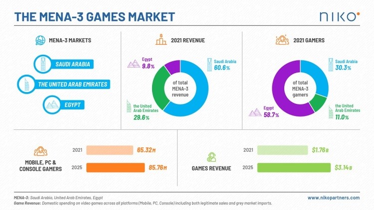 2025年中东三大市场玩家将增长到8550万，年收入31亿美元