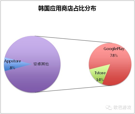 韩国手游市场基础知识篇 韩国手游市场