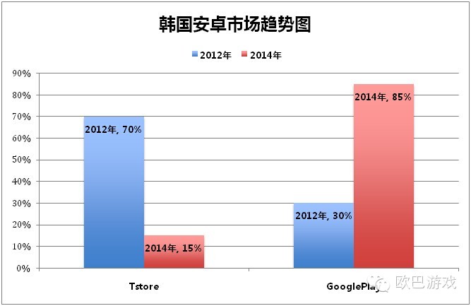 韩国手游市场基础知识篇 韩国手游市场