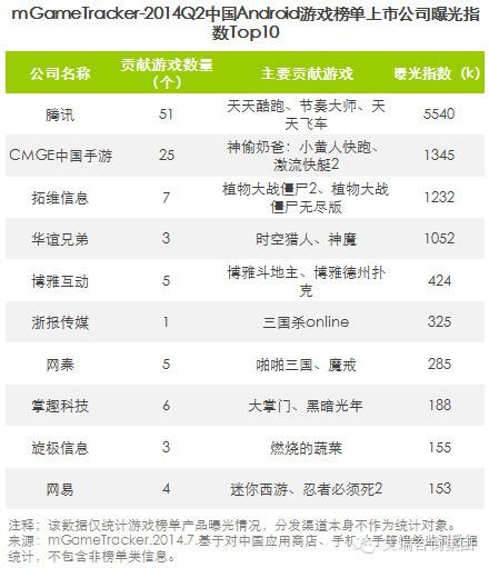 艾瑞咨询：2014Q2中国移动游戏榜单监测报告