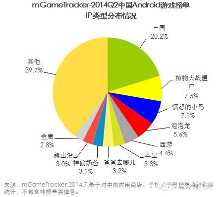 艾瑞咨询：2014Q2中国移动游戏榜单监测报告