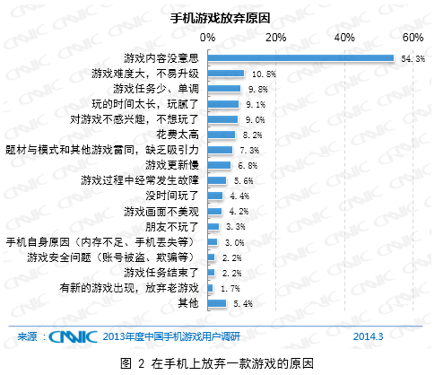 CNNIC中国手游2013年调研：三成用户留存不足一月