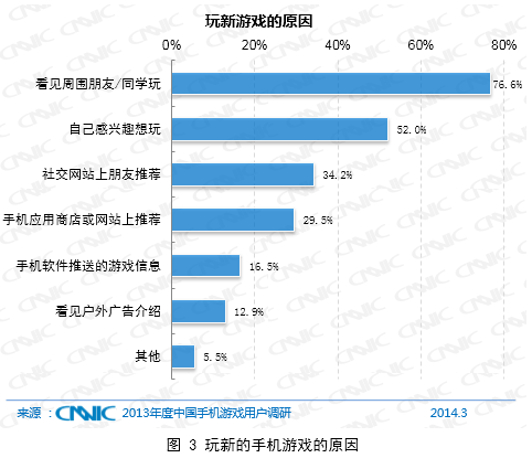 CNNIC中国手游2013年调研：三成用户留存不足一月