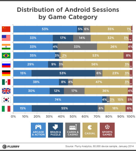 各国玩家玩不同类型Android游戏的时长比例