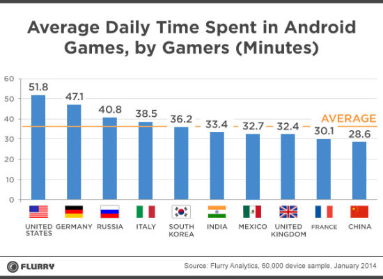 各国玩家每天玩Android游戏的时长(单位：分钟)