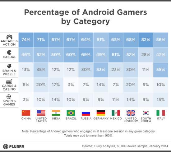 各国不同类型Android游戏玩家占比