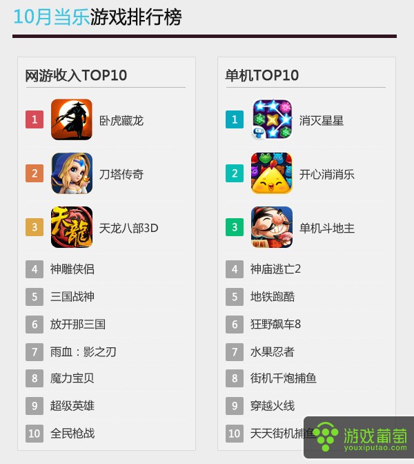 图4-网游收入TOP10&单机TOP10.jpg