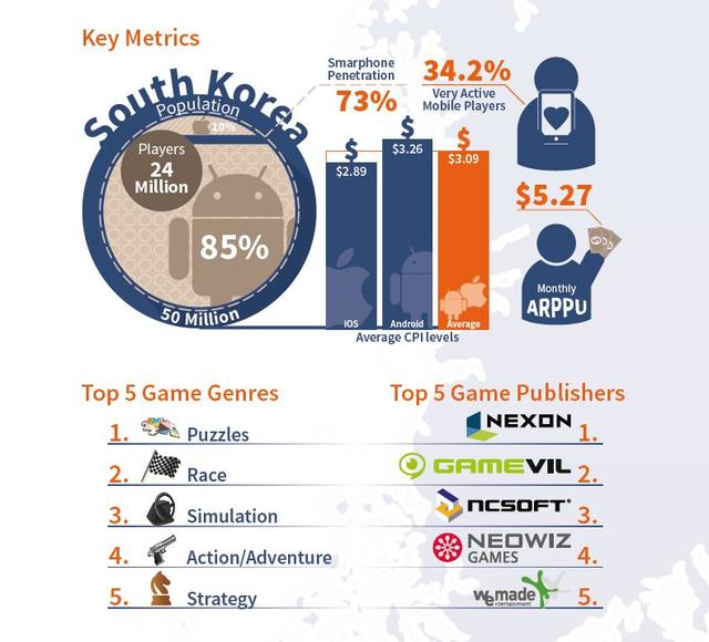 韩国移动游戏市场中的几项重要统计数据