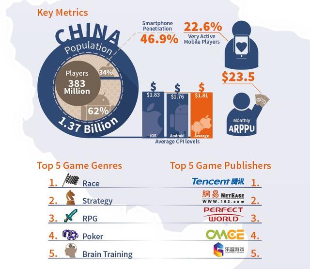 中国移动游戏市场中的几项重要统计数据