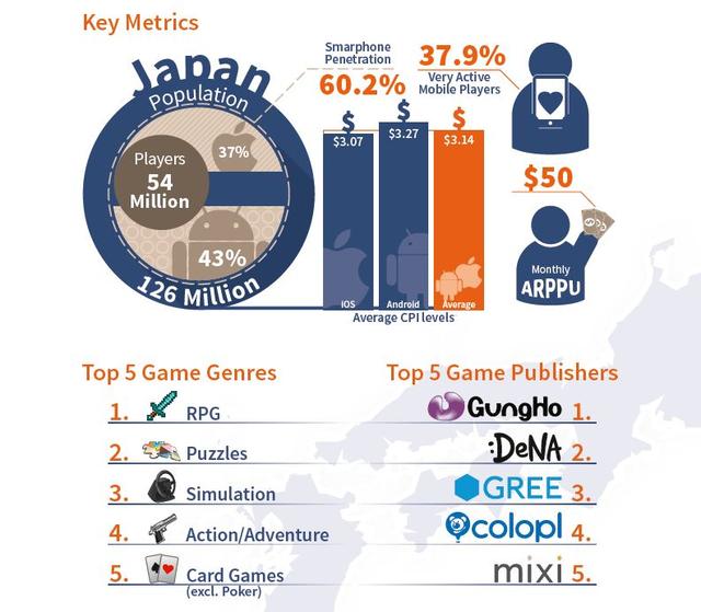 日本移动游戏市场中的几项重要统计数据