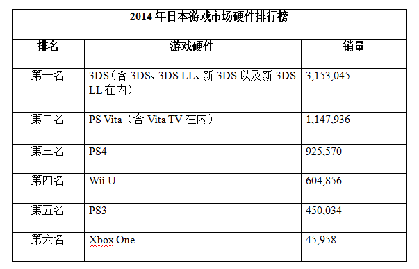 2014日本游戏市场价值下滑10% 达24年以来最低点