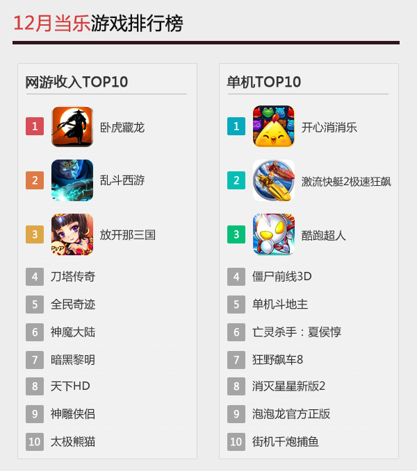 图5网游收入&单机收入TOP10.jpg