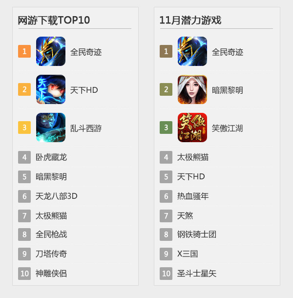 图6网游下载top10&潜力游戏TOP10.jpg