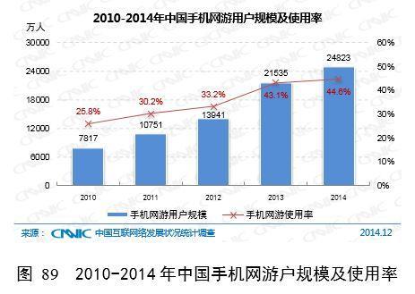 CNNIC35次中国互联网络发展统计报告游戏部分
