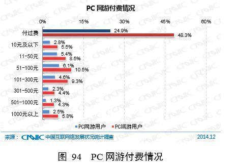 CNNIC35次中国互联网络发展统计报告游戏部分