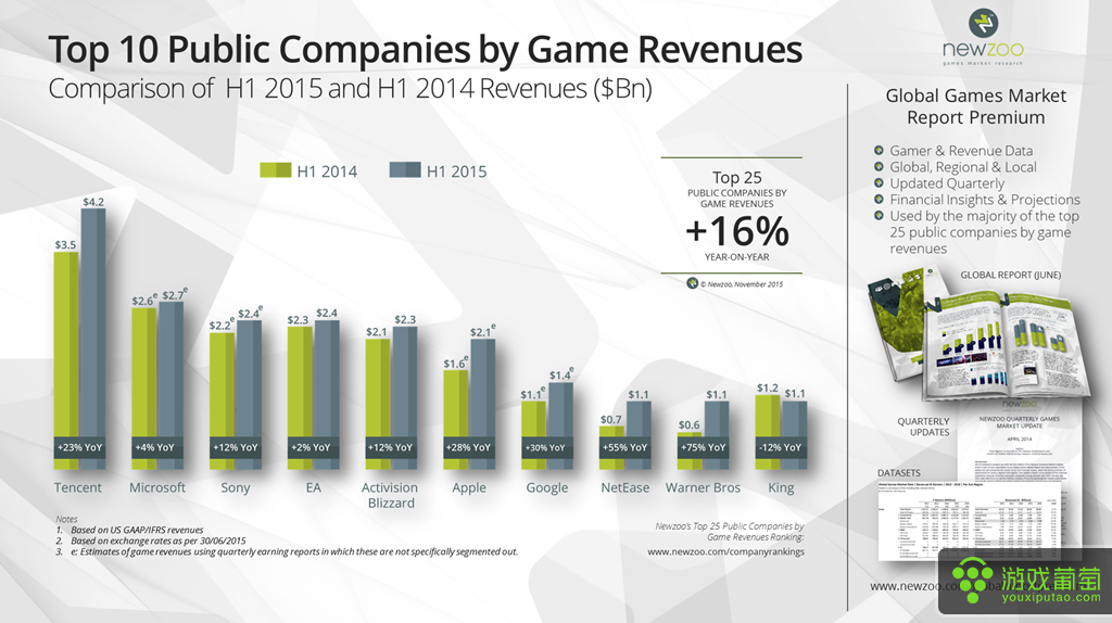 Newzoo_2015_Top_25_Public_Companies_by_Game_Revenues.png