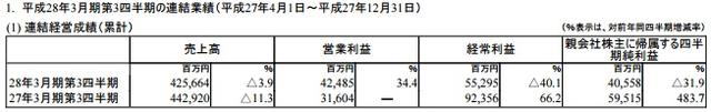 任天堂Q3盈利2.3亿 《超级马里奥制造》成大赢家