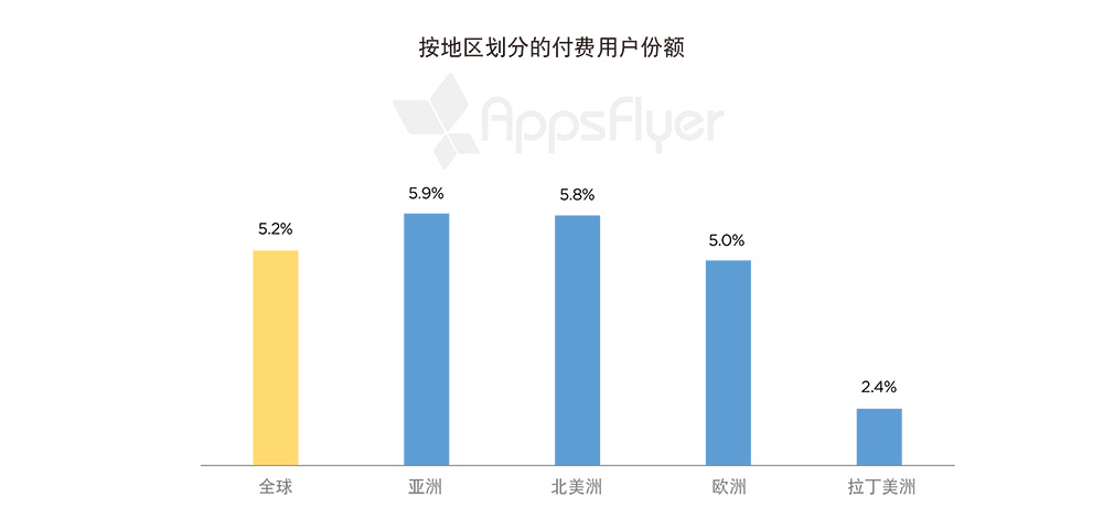AppsFlyer应用内支出现状报告-8.jpg
