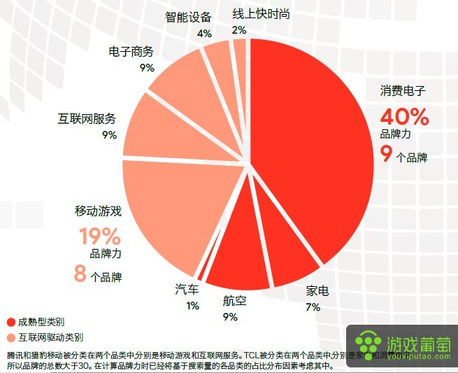 图2 中国出海品牌30强的品牌类型及品牌力份额。数据来源：凯度华通明略.jpg