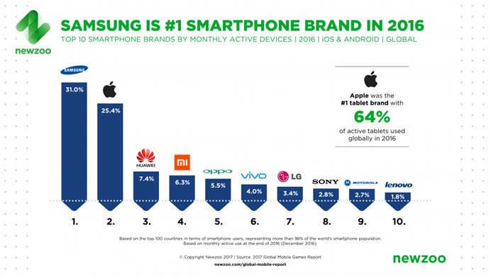 Top_Smartphone_Brands_by_Active_Users_2016