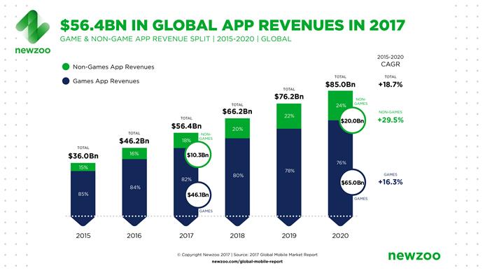 Newzoo_Global_App_Revenues_2015_2020_April_2017