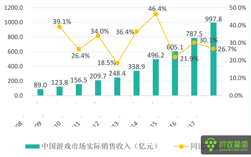 【图1：2017年1~6月中国游戏市场实际销售收入】.png