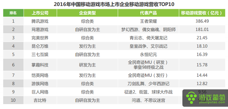 【图2：2016年中国移动游戏市场上市企业移动游戏营收TOP10】.png