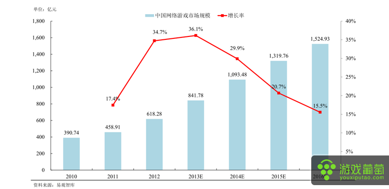 【图4：中国游戏行业市场规模和增长率】.png