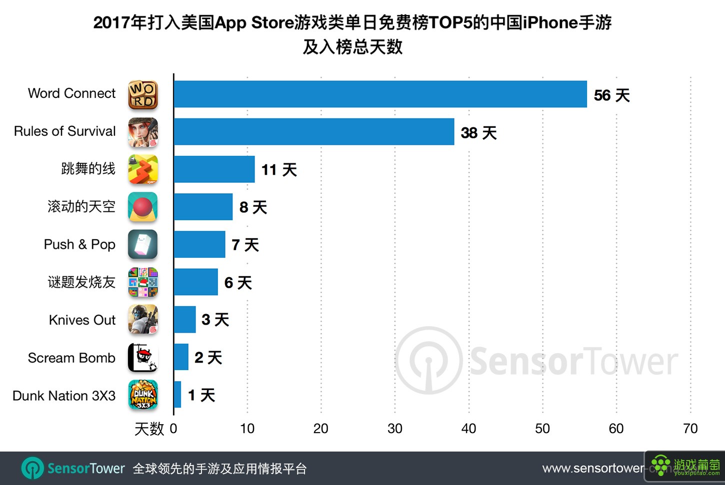 2017-cn-made-iphone-games-on-us-app-store-top-five-and-number-of-days.png.jpeg