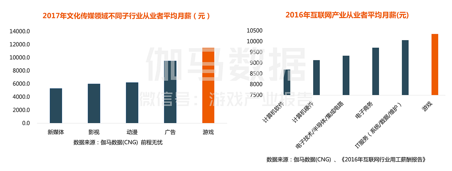 2017年中国游戏产业人才薪资调查报告-4.jpg