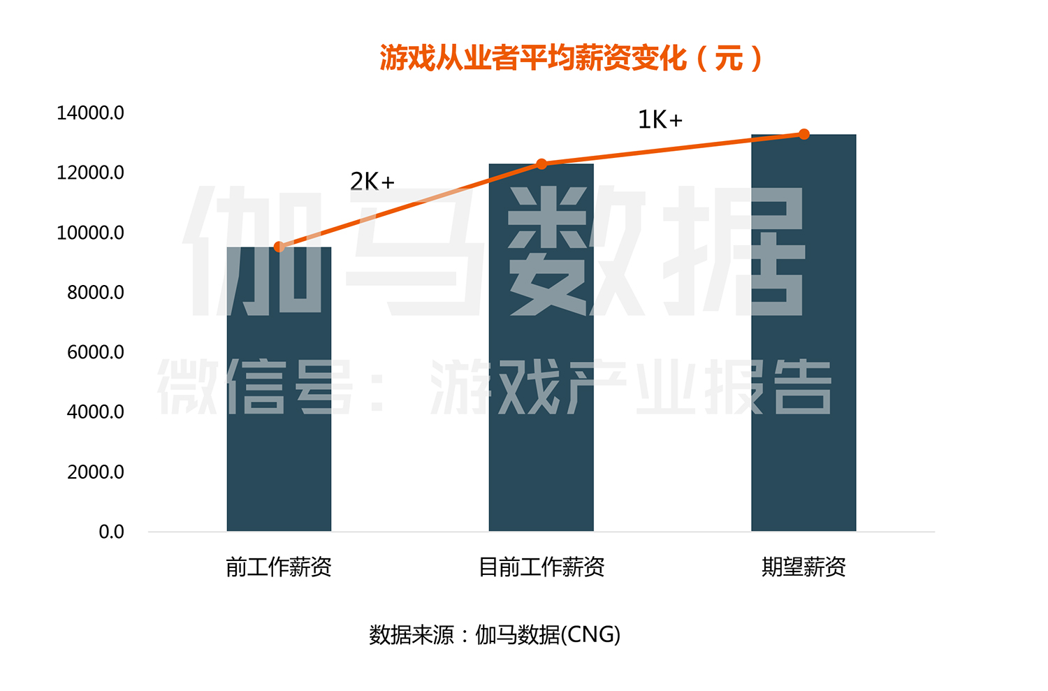 2017年中国游戏产业人才薪资调查报告-7.jpg