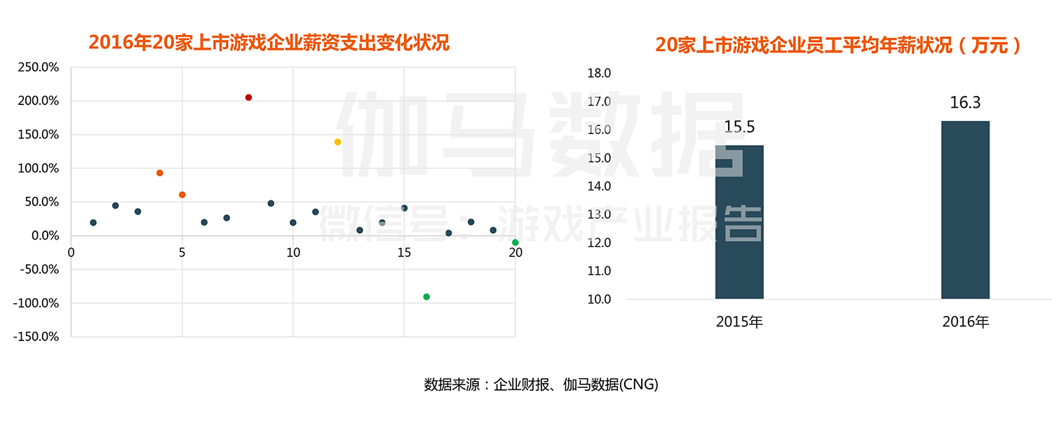 2017年中国游戏产业人才薪资调查报告-6.jpg